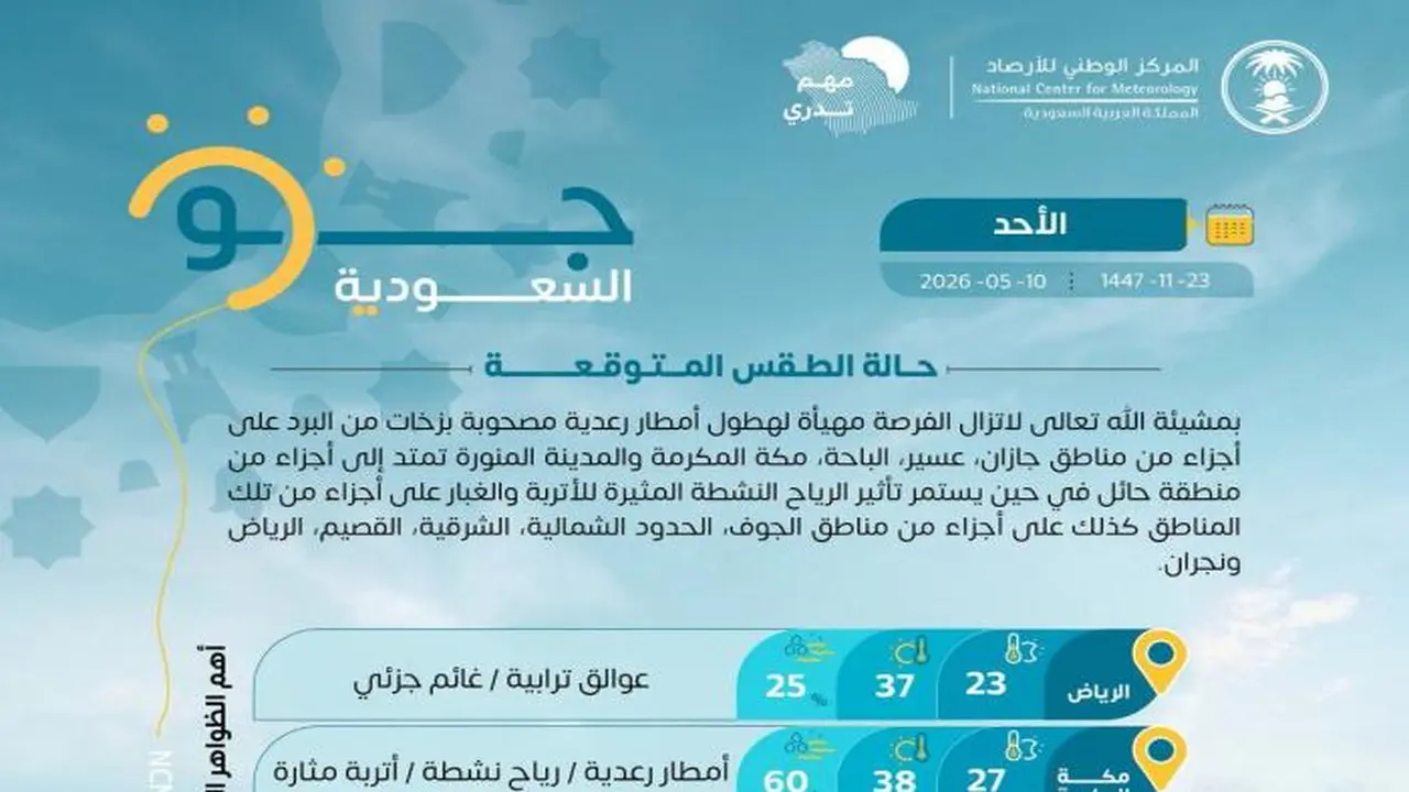 طقس متقلب مع أمطار رعدية ورياح مثيرة للغبار تضرب مناطق متنوعة